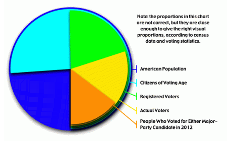 Pie Chart of Voting Demographics: both parties got around half of the votes cast, but there are around 50% more registered voters than actual voters, and around 50% more eligible voters than registered voters, so that both parties got around 20% of the potential total vote, using extremely approximate figures.
